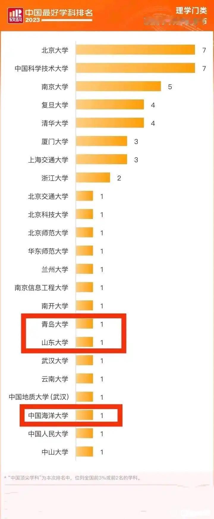 单论理科实力，中国科学技术大学应该算是全国最佳。从软科公布的理科门类顶尖学科数量
