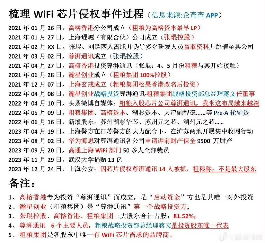 呃，有人整理了一下前段时间尊湃剽窃华为芯片技术遭重罚事件的时间脉络，不