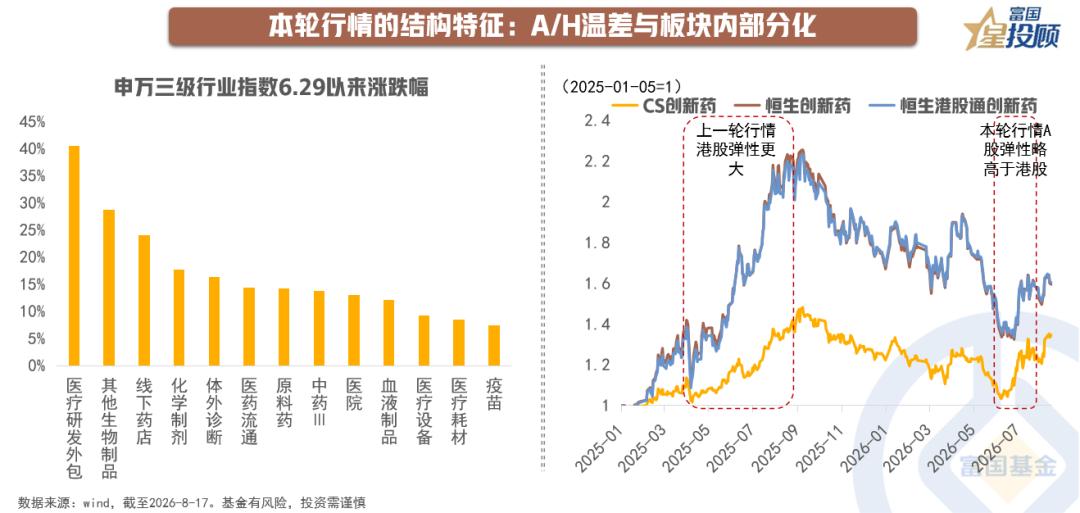 【本轮创新药行情的结构特征】总的来看，医药板块正从“估值驱动”转向“业绩兑现