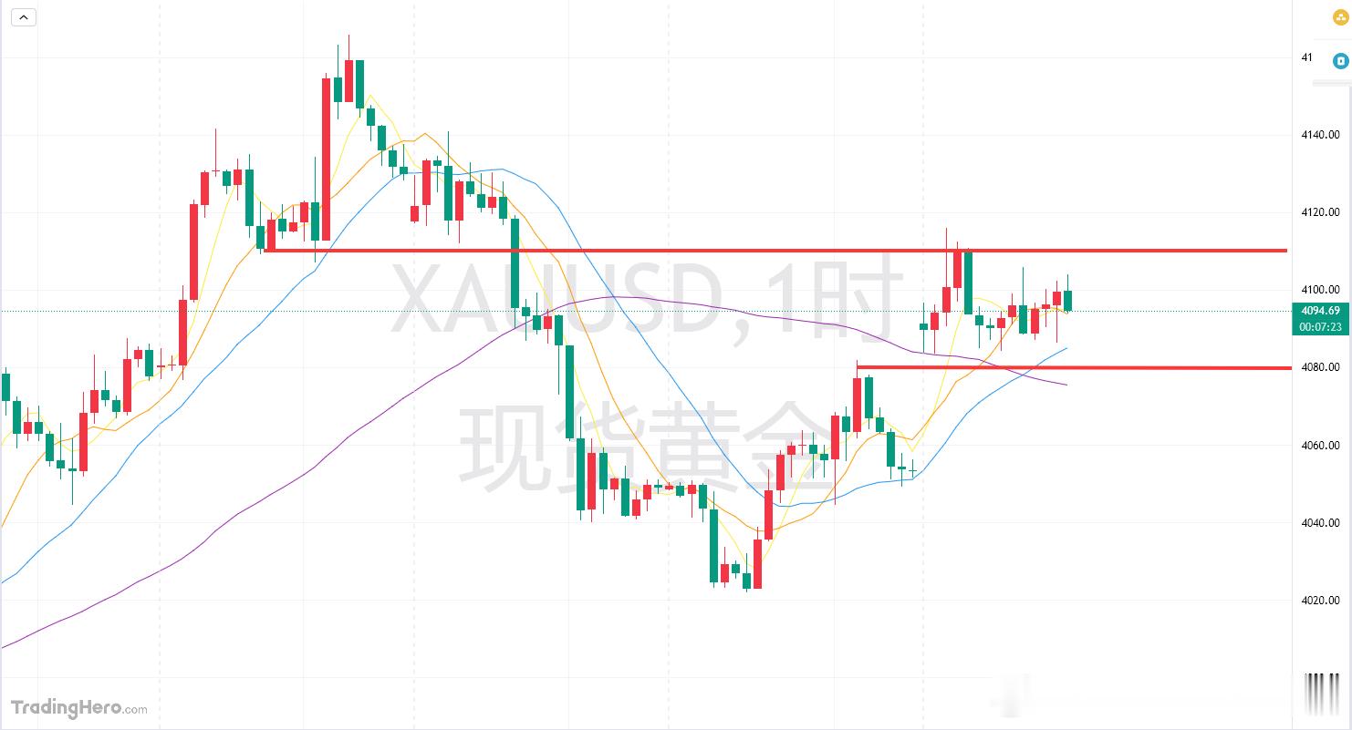 周一黄金开盘一波跳升过后直到现在，仍旧是处在4110-4080这个区间震荡当中，