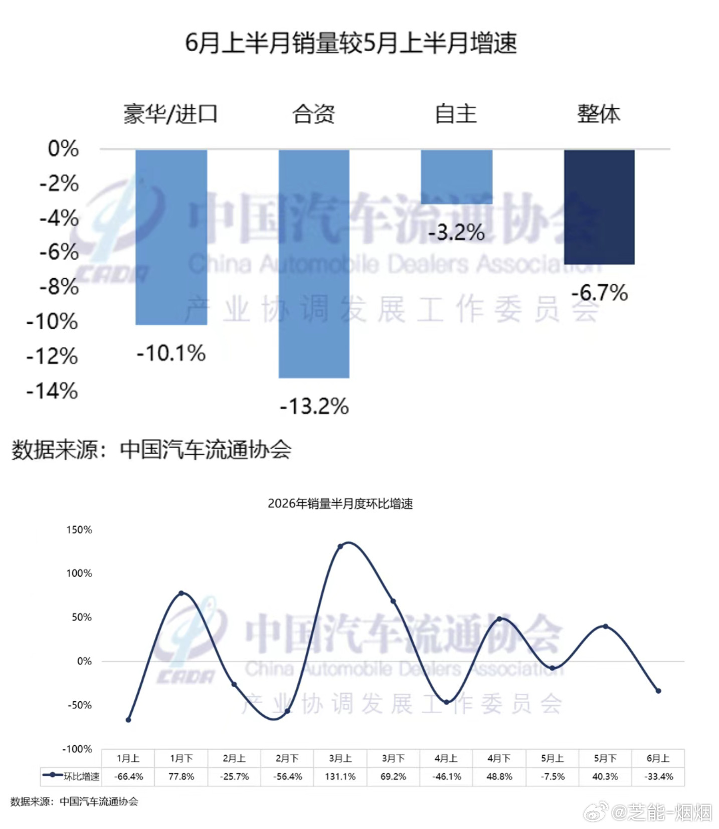6月车市上半场成绩单出来了，6月1-15日，乘用车零售同比下降6.7%。客流更惨