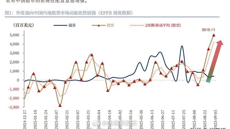 外资本轮可是从A股稳稳站在3500点之时，就开启了大幅流入的进程哦！那流入的态势
