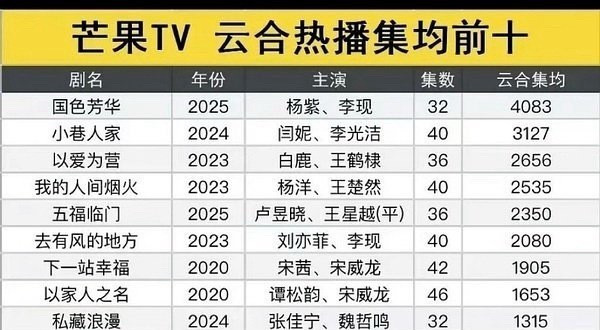 🥭云合热播集均top10国色芳华小巷人家以爱为营烟火五福临门……一家
