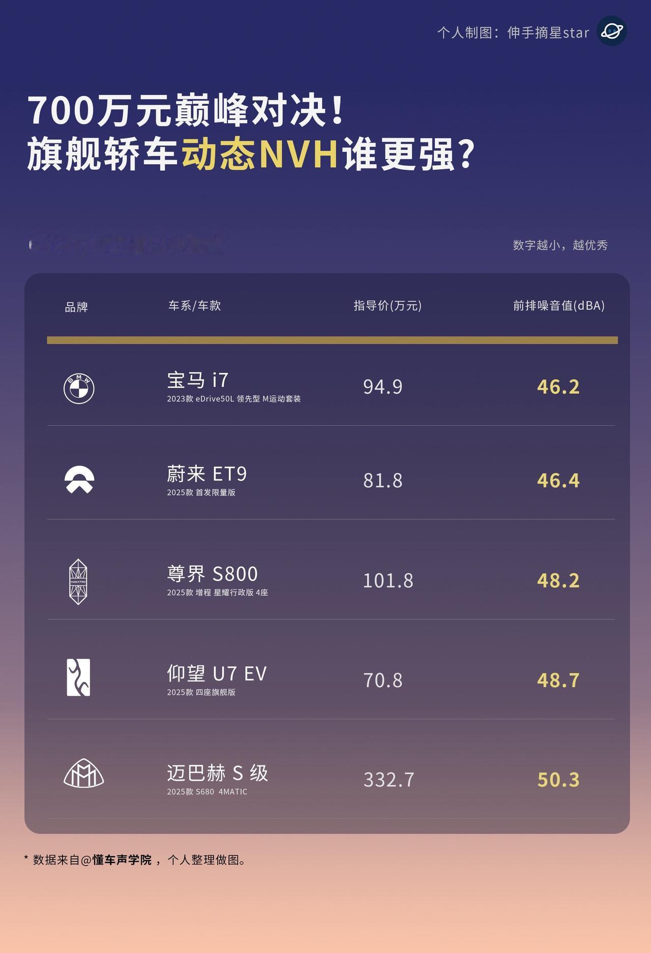 700万的巅峰对决，旗舰轿车NVH谁更强？是迈巴赫S级宝马7系，还是蔚来ET9