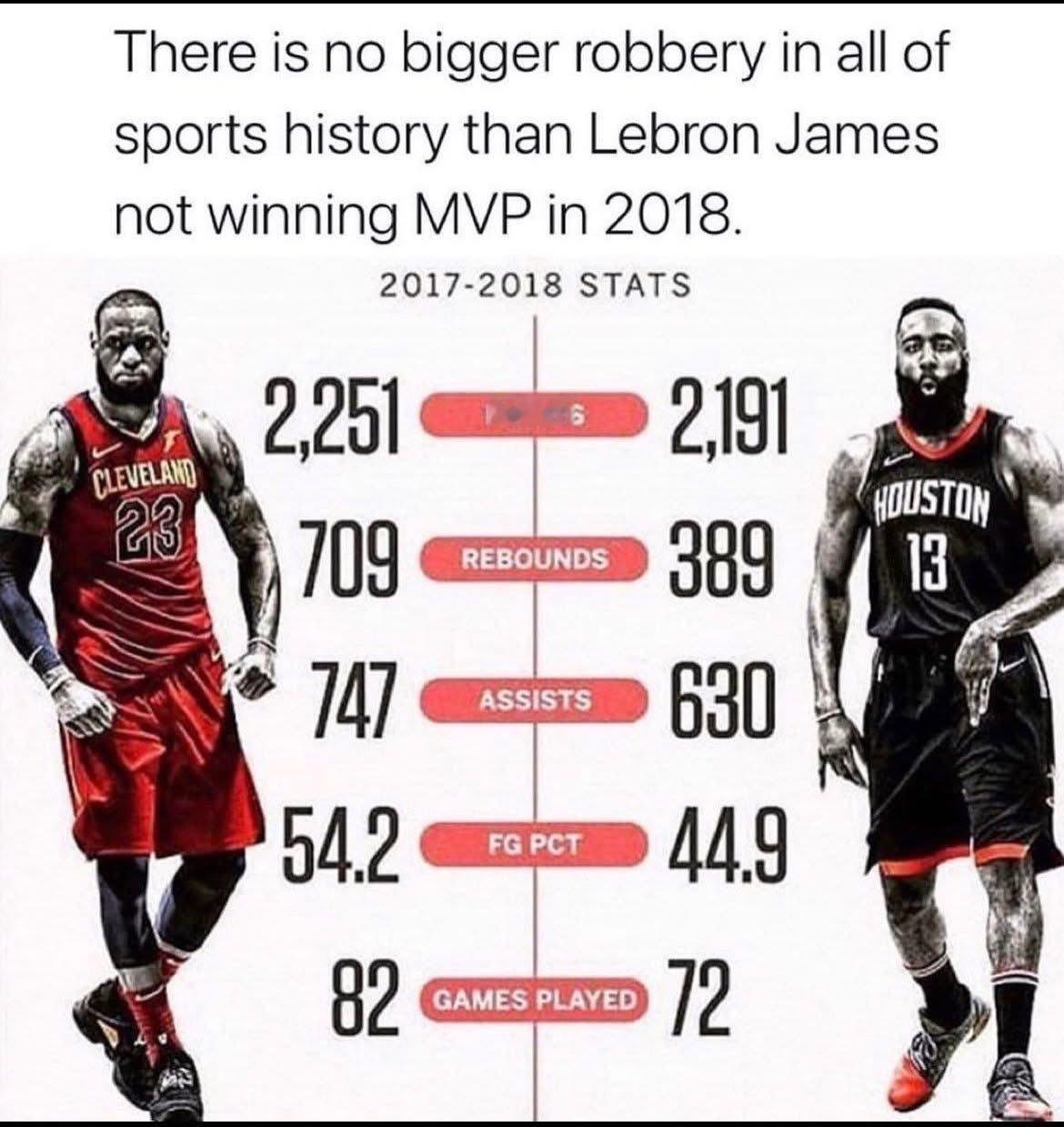 美媒晒詹姆斯和哈登数据称：2018年哈登抢走了詹姆斯的MVP，这是整个体育史上最