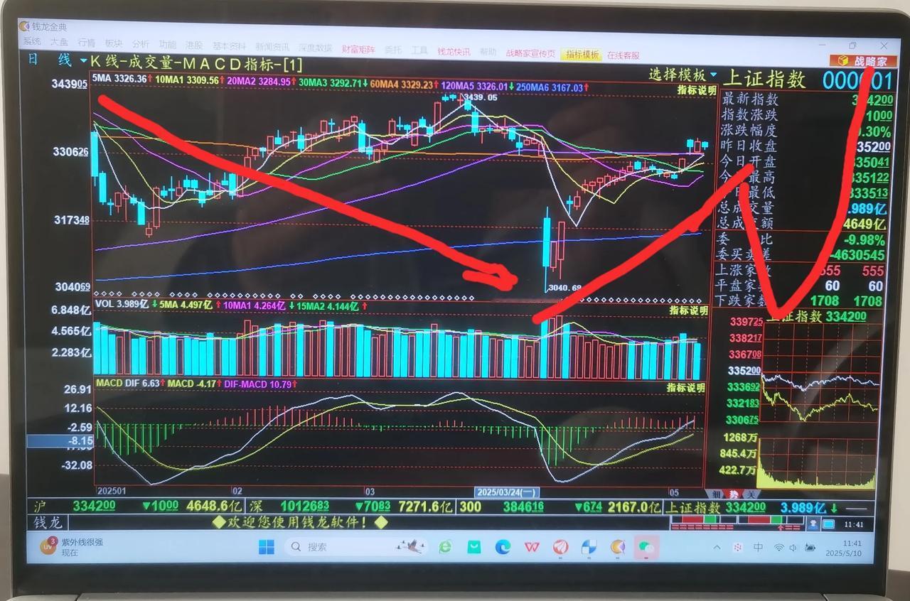 老手说股：（2）大盘已经于3040点再次进入反转。讲之前，先说下反转与反弹的