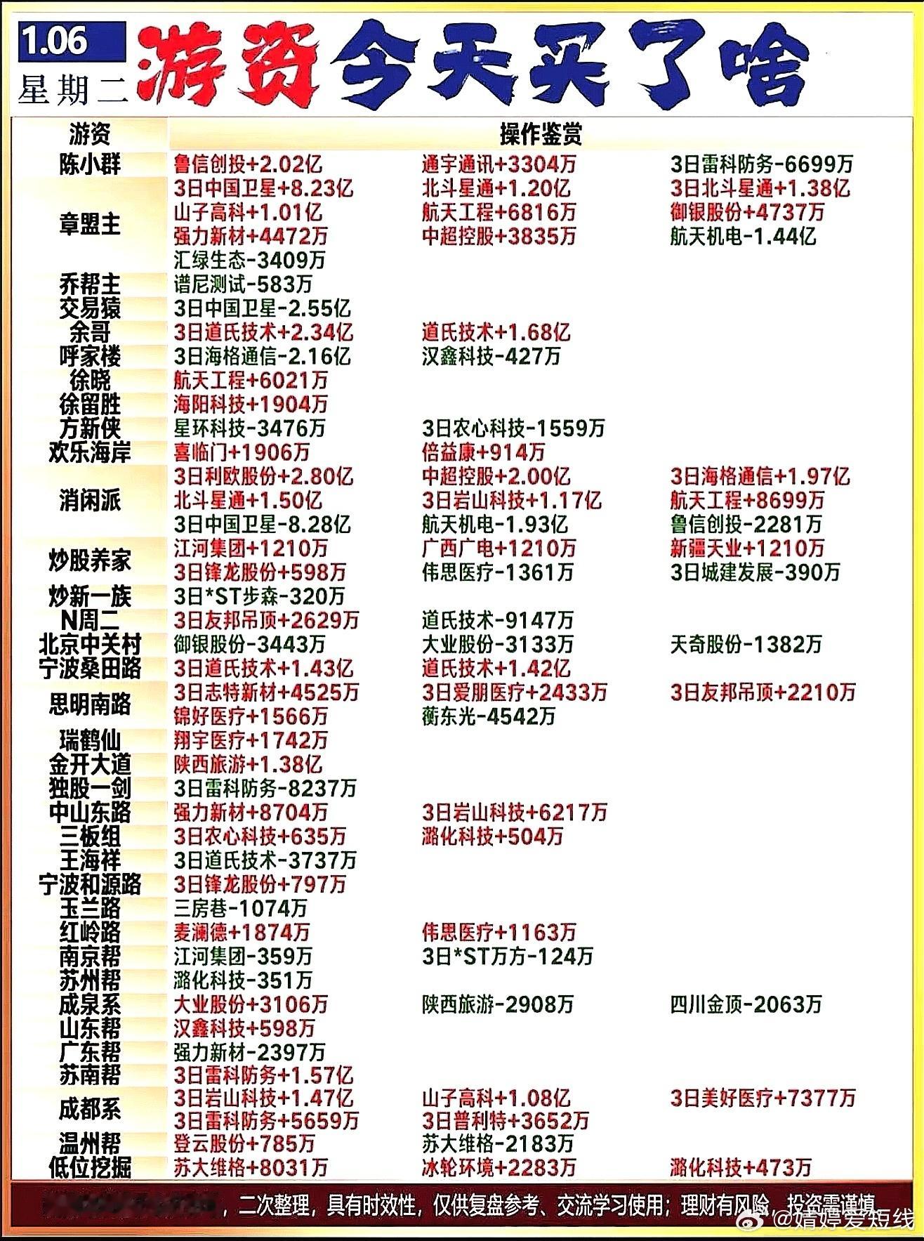 1月6日游资龙虎榜