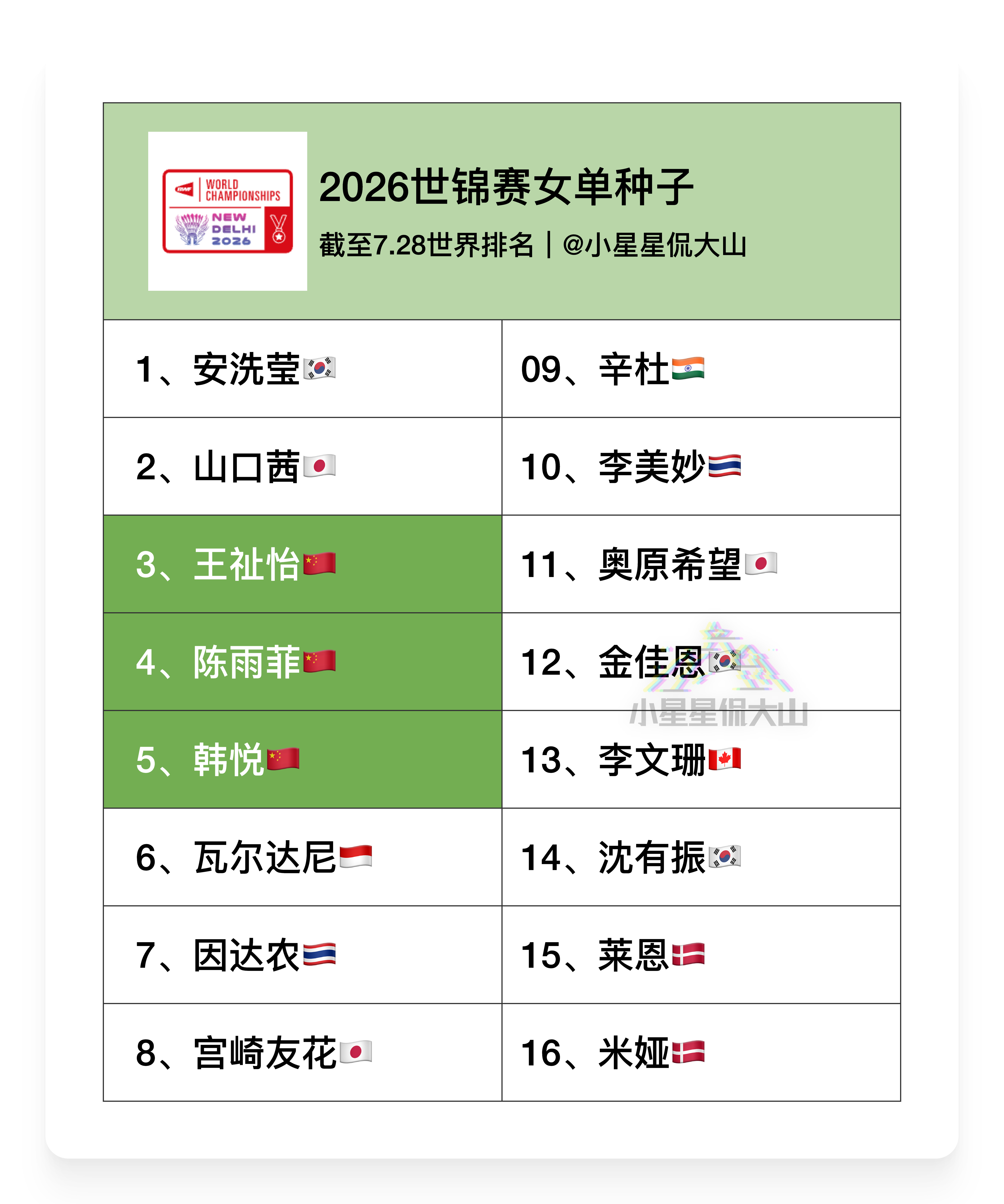 2026年羽毛球世锦赛各单项种子位将根据7月28日排名，如有退赛可能会有改动，