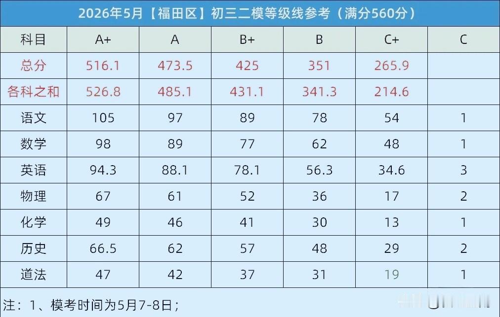 福田区初三中考二模成绩最后一个出来了，分高的吓人！总分才560分，A+线516.