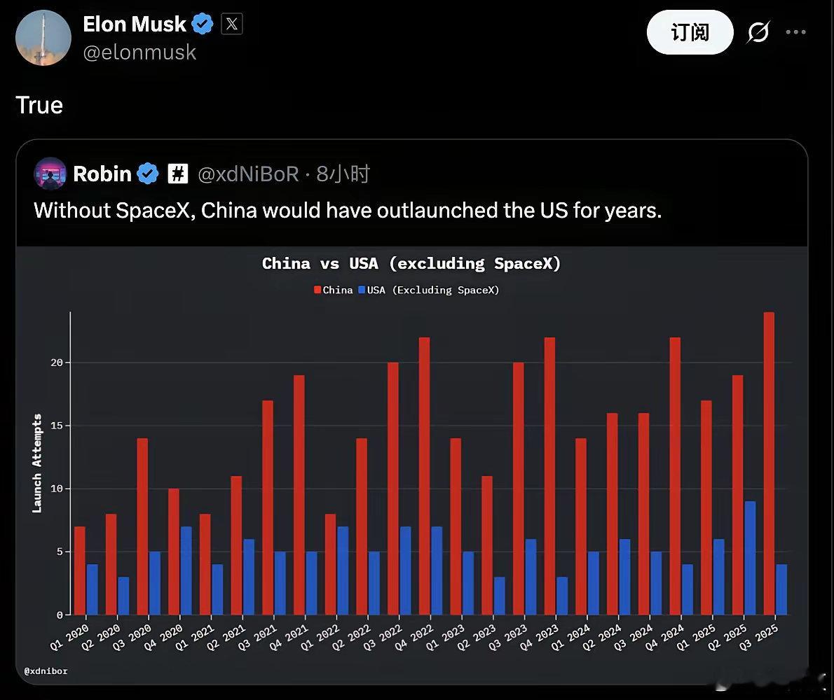 马斯克转发了一张图，画面上显示了从2020年到2025年中国和美国航天发射数量的
