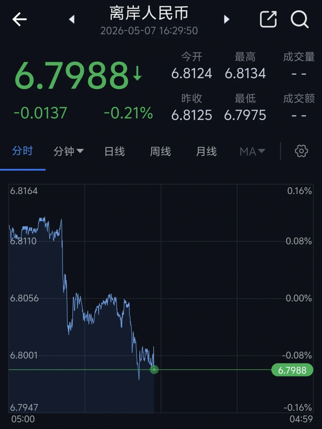 人民币汇率终于跌破6.8了