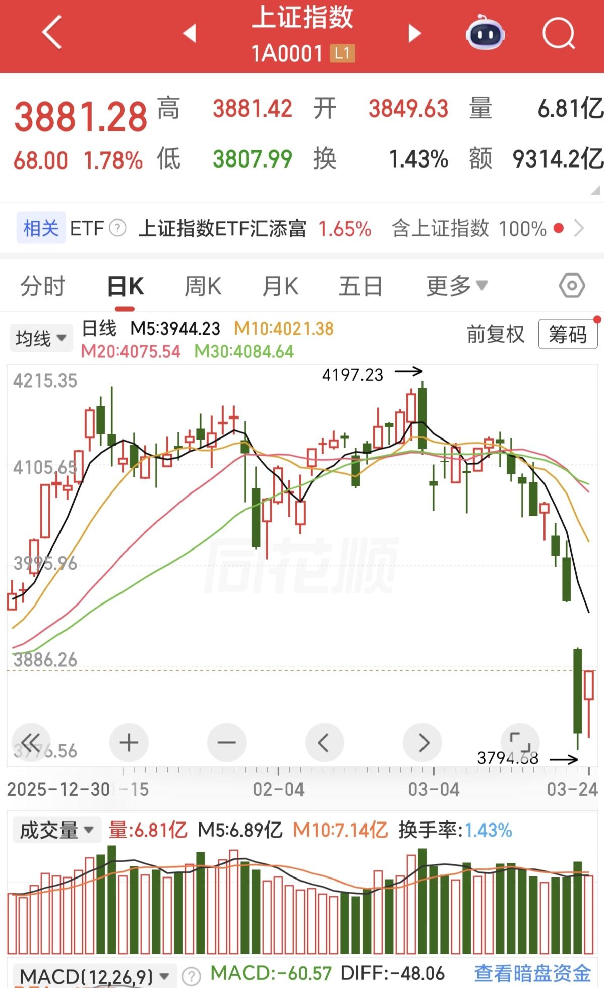 A股终于涨了，为什么涨，全靠特狼普一句话，因为他的一句话，股市可能大涨，也因为他