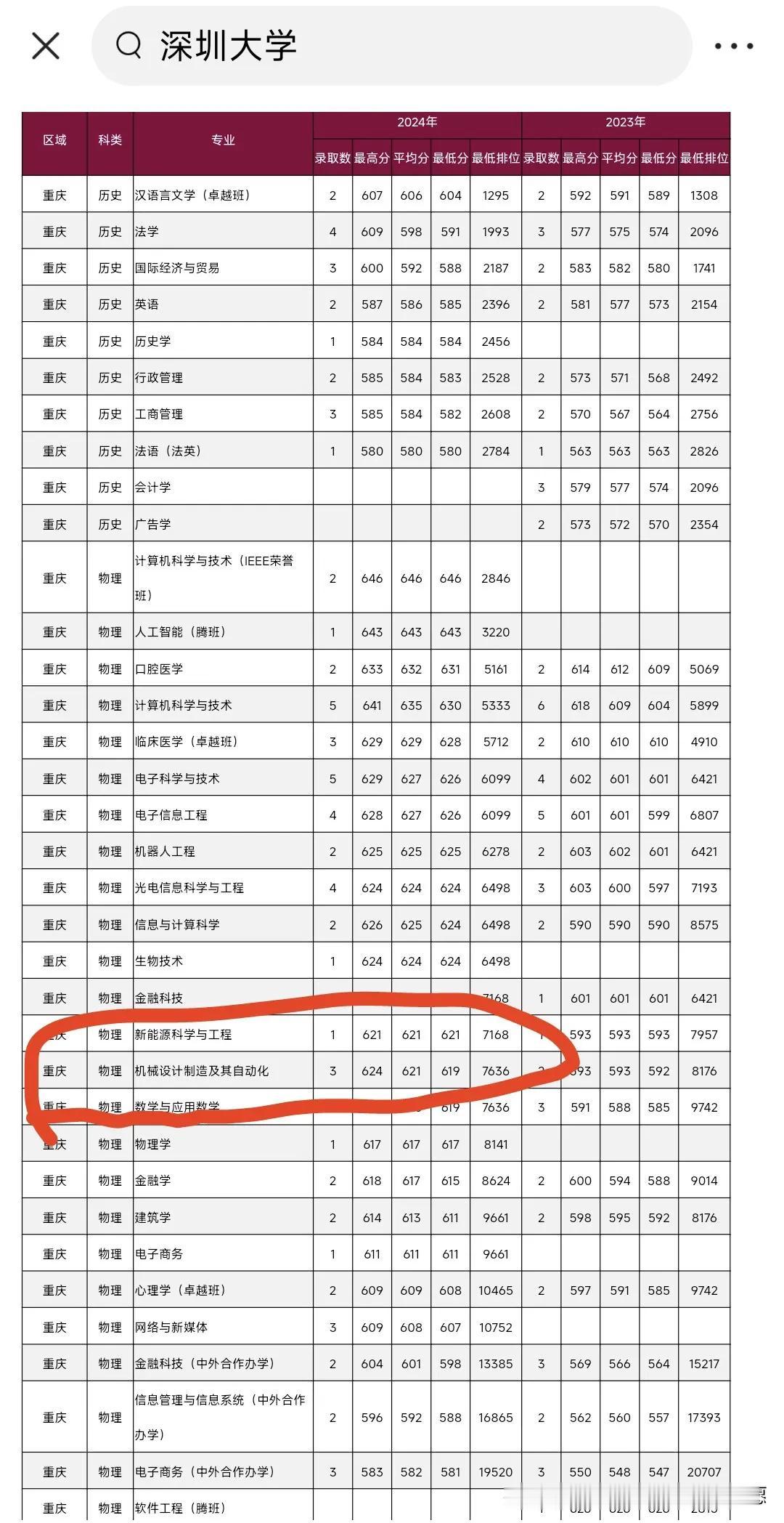 看一组数据：2024年，深圳大学机械设计制造及其自动化专业在重庆（物理类）录取分