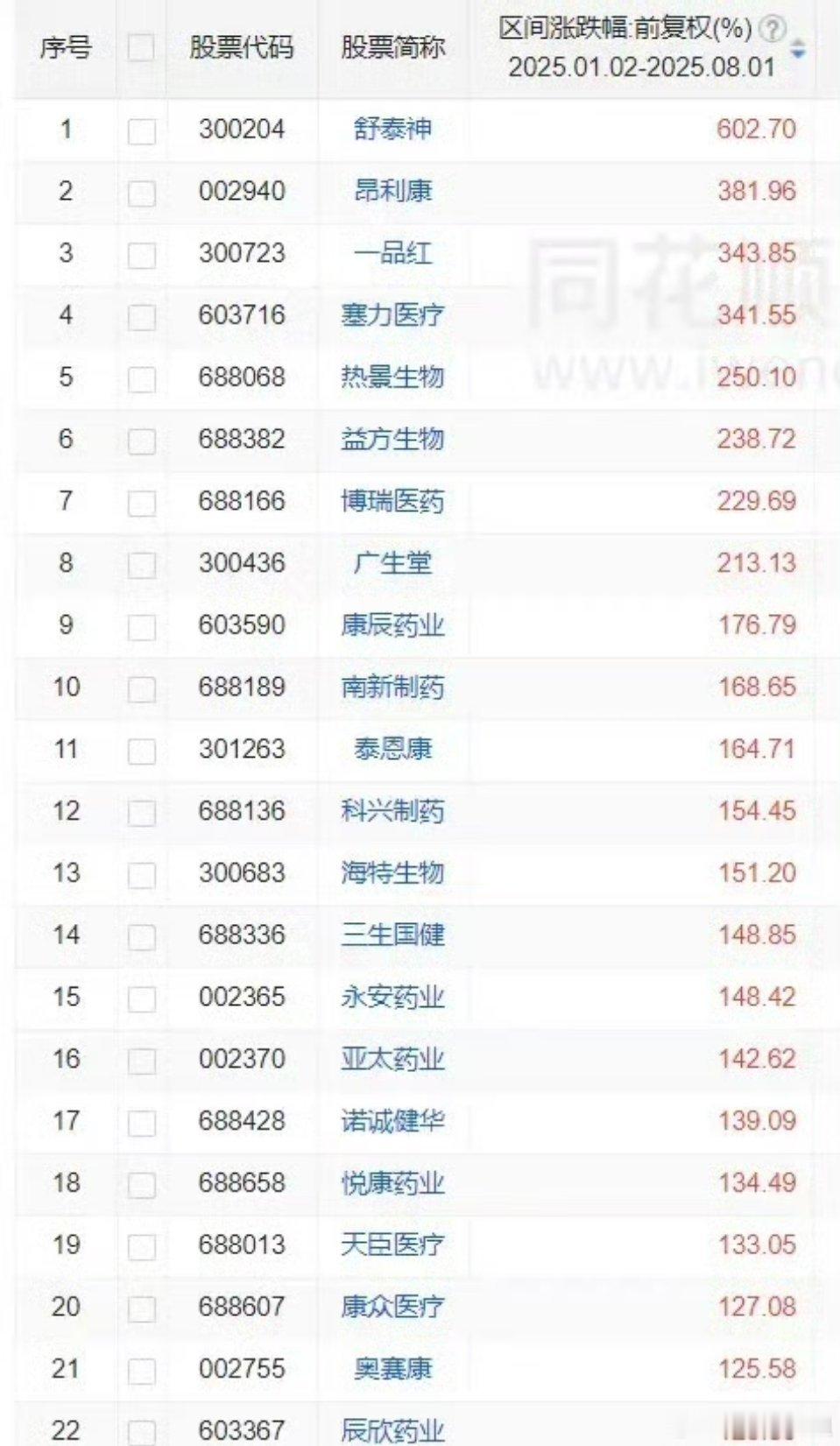 医药股今年涨幅1舒泰神602.72昂利康381.963一品红343.854