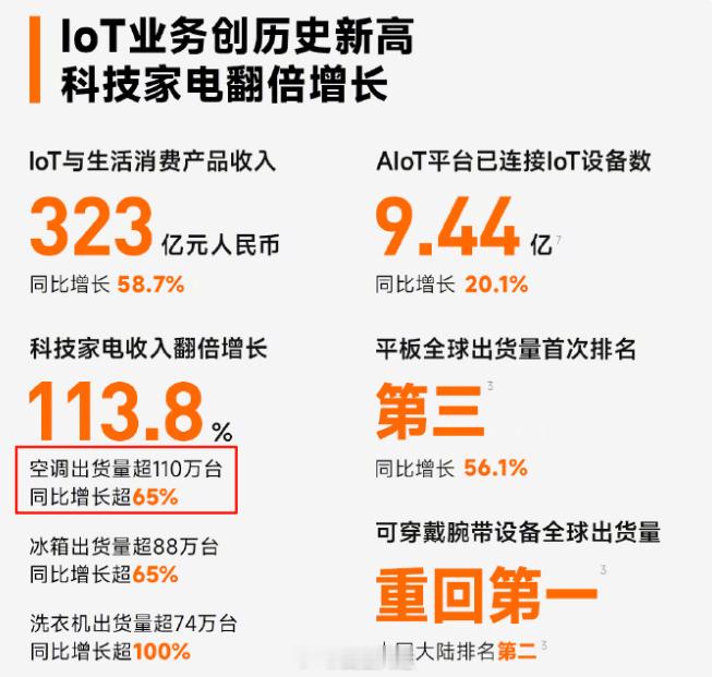 2025年一季度，小米科技家电收入翻倍增长113.8%，空调出货量同比增长65%