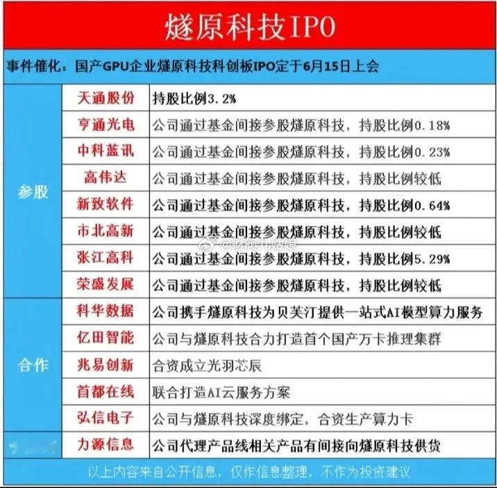 燧原科技IPO参股,合作等受益公司一览:以下图表展示的股票不构成投资建议，据此操