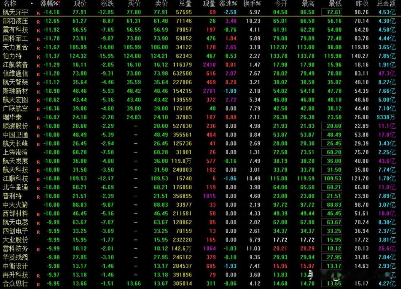 中国卫星跌停，30股跟风砸盘，行情真完了吗？昨天晚上一堆公司发公告，有澄清的，