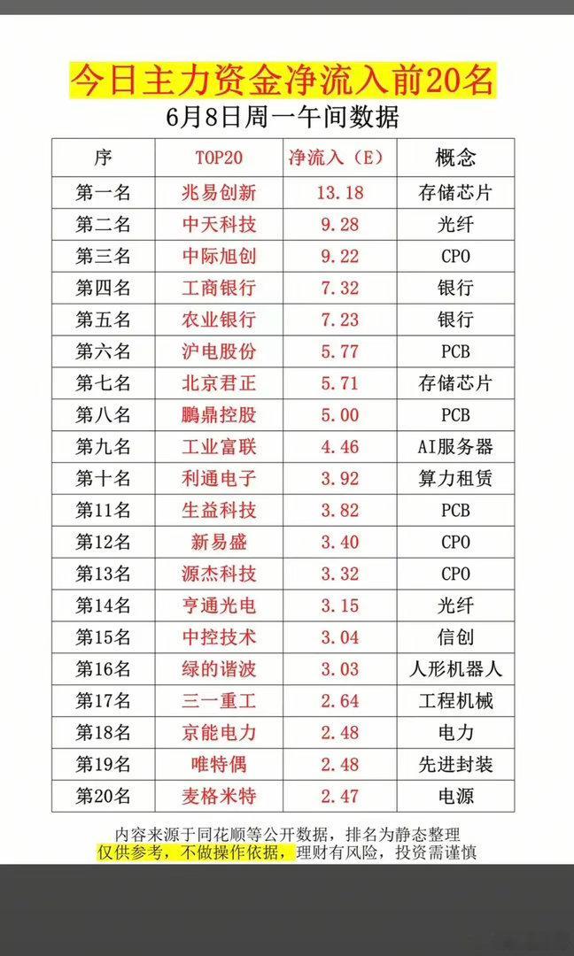6.8周一主力大资金净流入抢筹榜TOP20！1.存储芯片2.银行3.算力