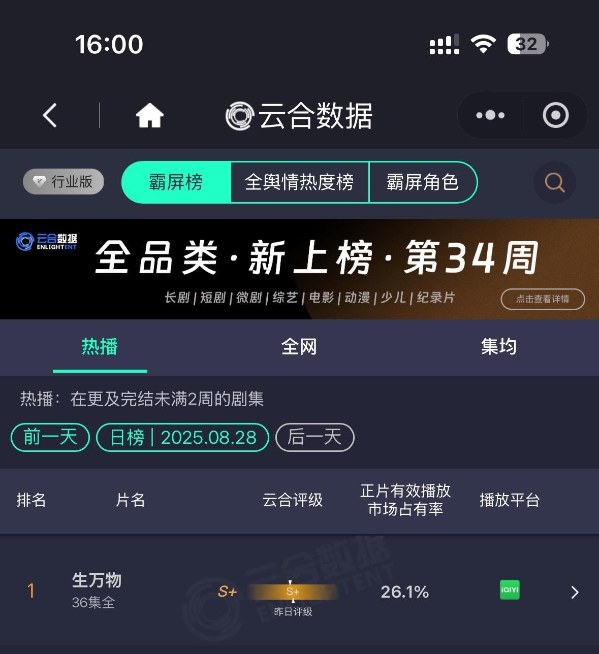 昨天生万物云合26.1%酷云点播5645w，全端集均破6000w估算昨天云合有5