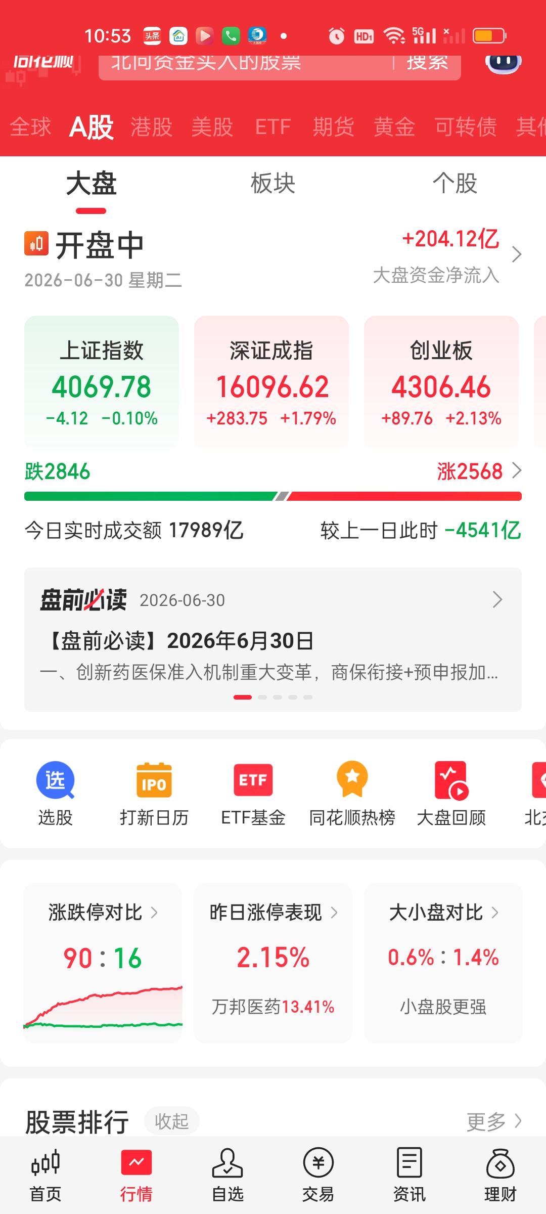 成交量缩的太厉害了！不到一个半小时缩量近5000亿。今天想上3万亿困难了。个股又