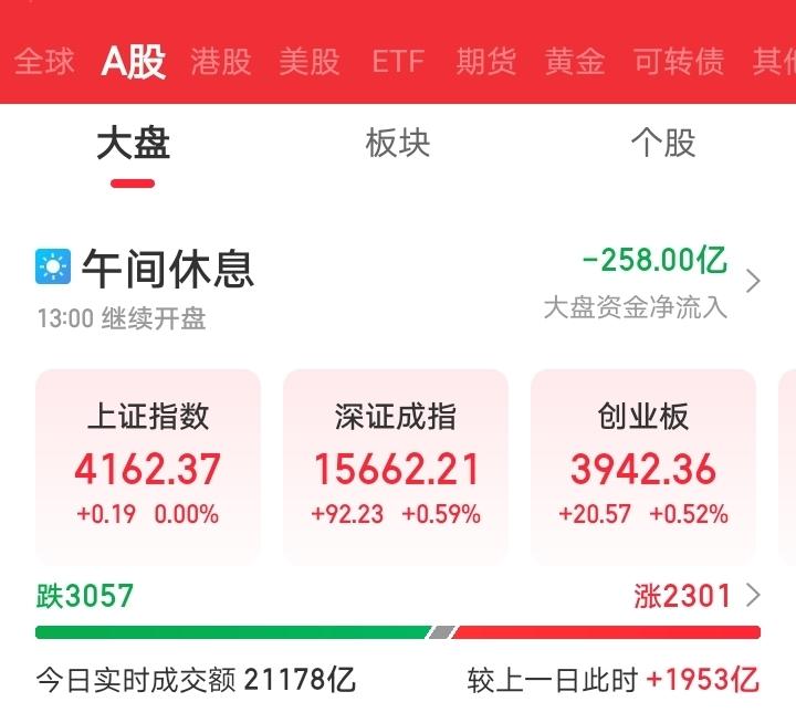 这是又要歇菜了吧？早上还想着外围大涨，今天大A也会十分硬气，来它一根大阳线。