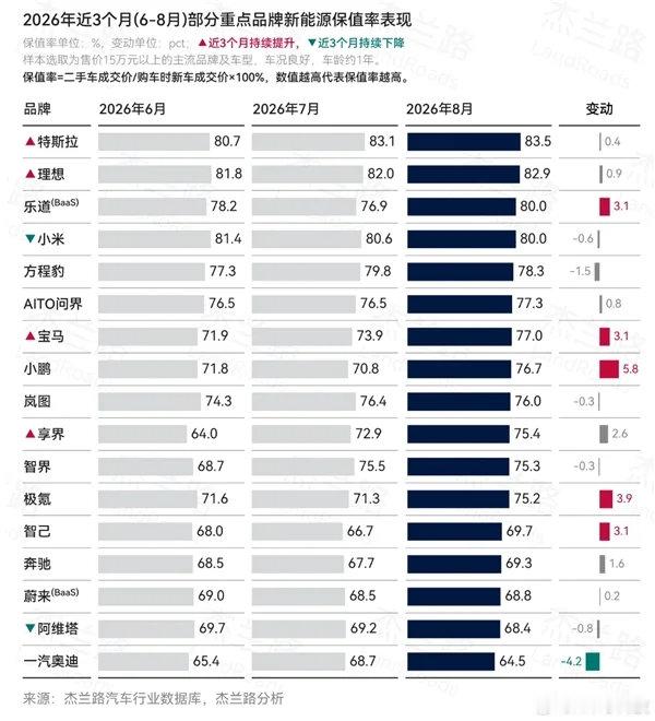 然而8月刚过，特斯拉就也降价了，有些品牌数据与印象中的出入很大​