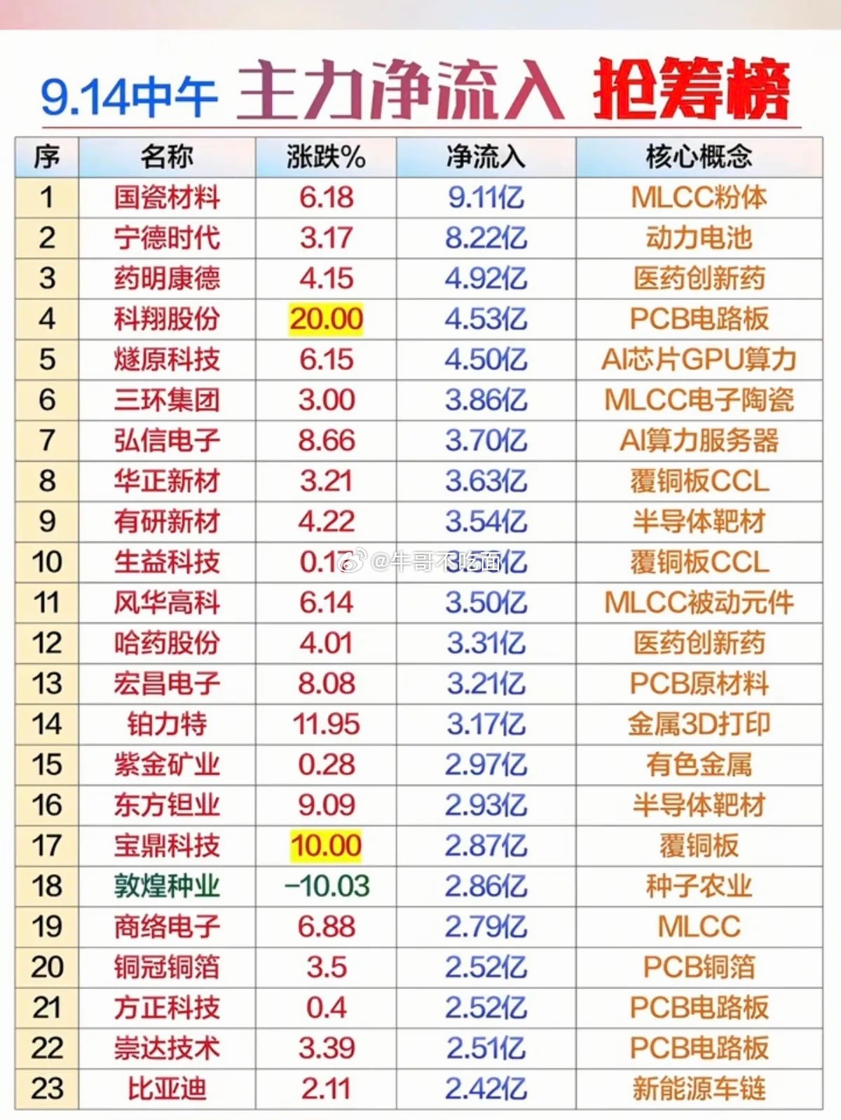 9.14周一主力大资金+流入排行榜！1.MLCC被动元器件2.半导体靶材3.