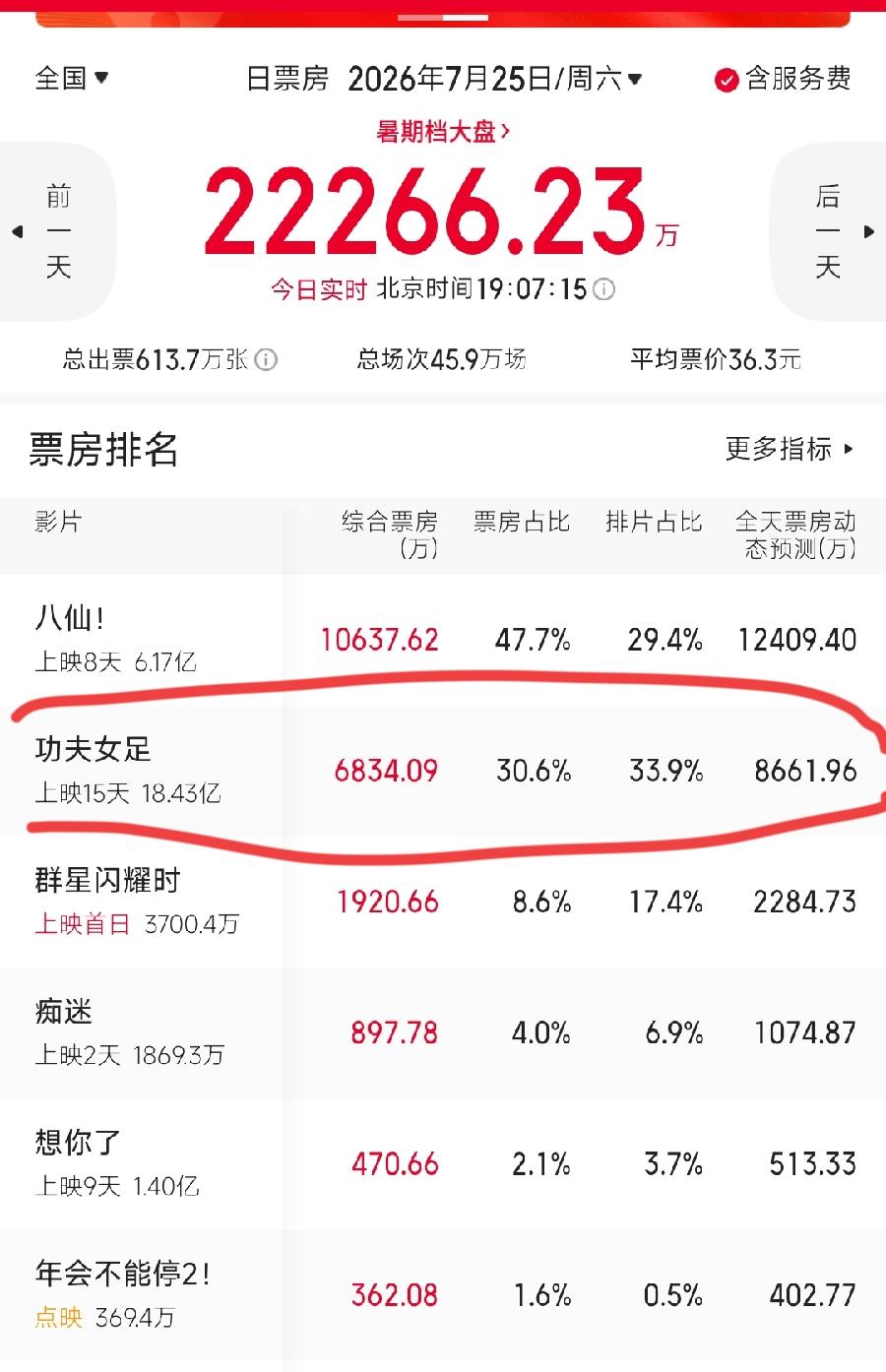 功夫女足票房破18亿，这样的大烂片取得这么高的票房，真是内地电影市场的悲哀！想起