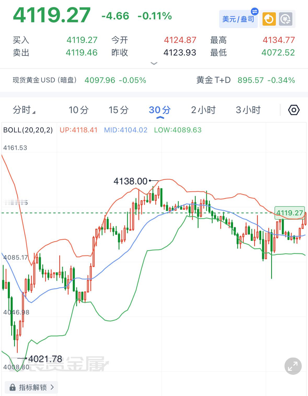 后市黄金行情前瞻：回顾本周黄金整体走势，价格下探至4072关键支撑位后，迎来资金