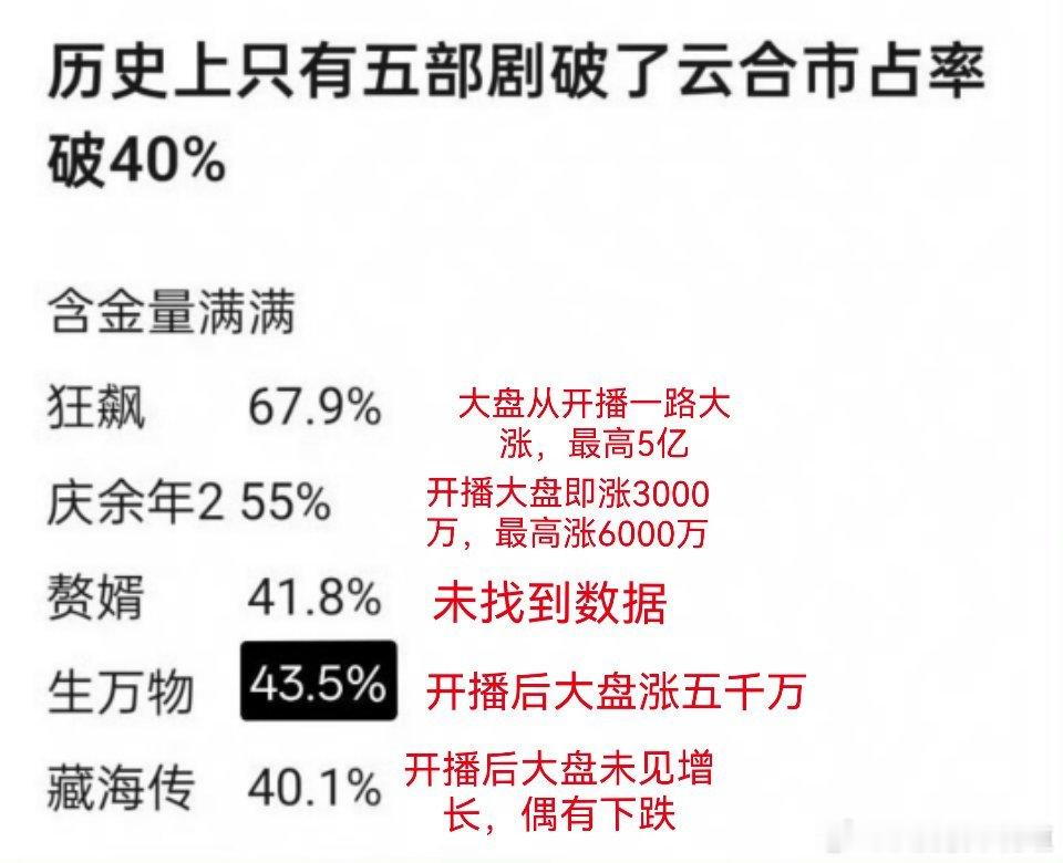 历史上只有五部剧云合市占破40%，但谁是真爆，谁是混子，一目了然。​​​
