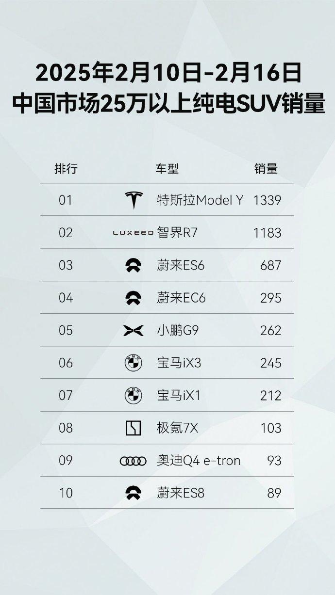 一些周销量数据。M9还是那么的猛，50万以上的豪华车型依旧稳居第一。R7也快赶