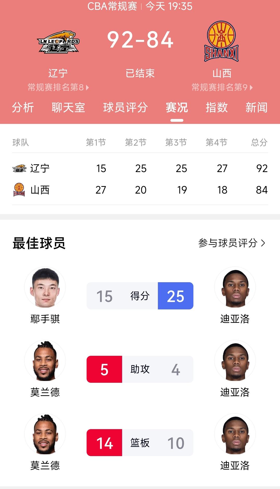 相比于辽宁男篮接连战胜深圳男篮与山西男篮，对于球迷来说最大的收获是鄢手骐真的打出