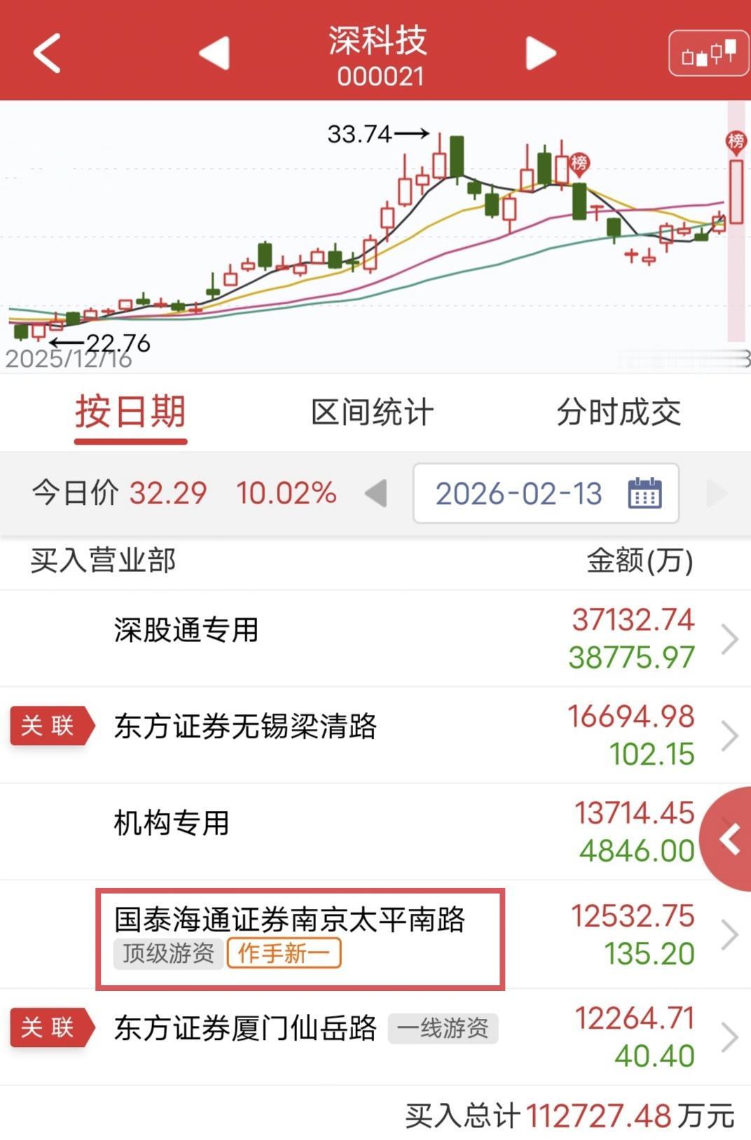 作手新一爆买1.25亿：今天深科技盘中涨停。盘后龙虎榜显示，作手新一爆买