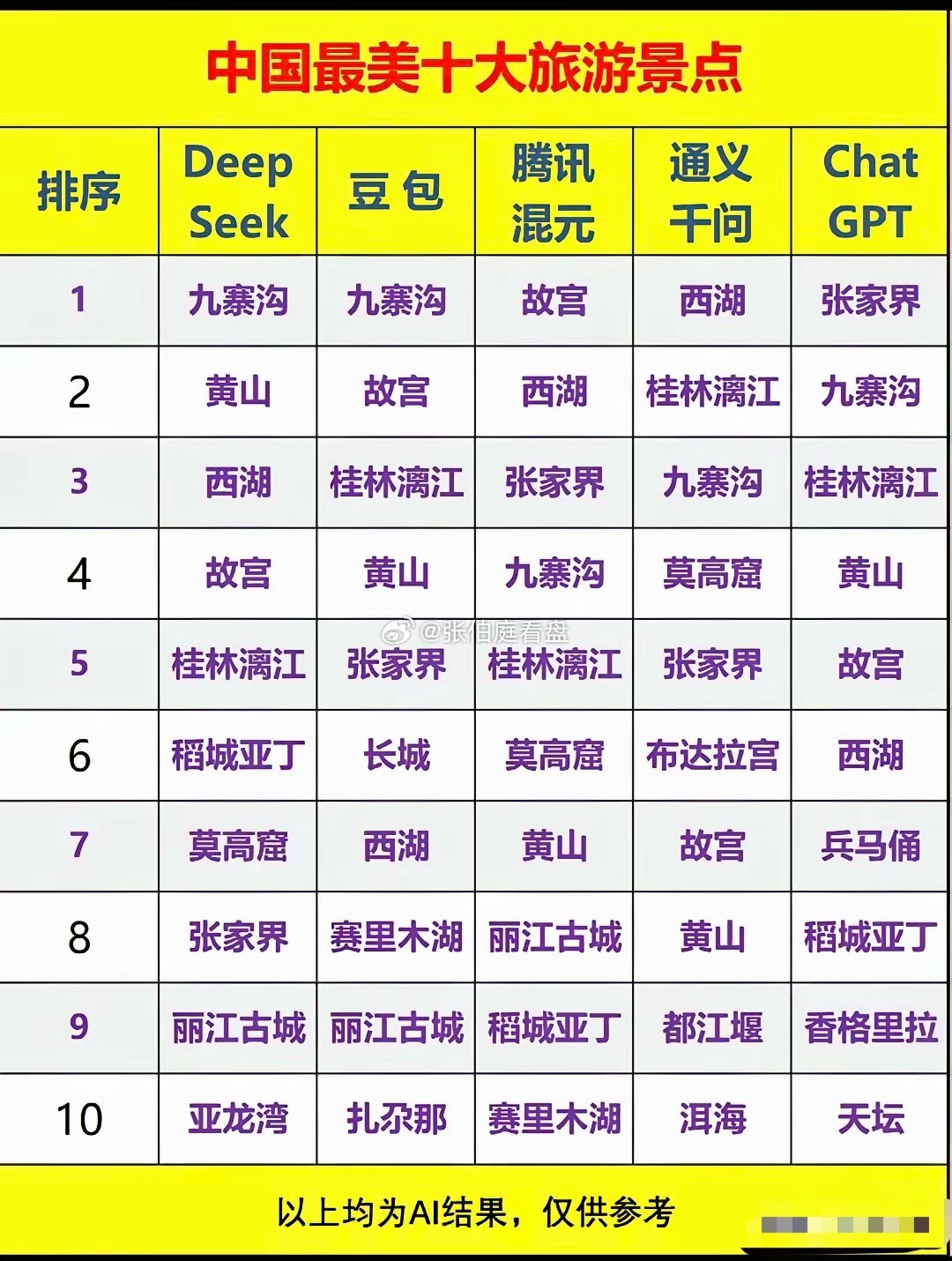 看各大人工智能评出的中国最美十大旅游景点，可以综合他们的观点，得出排名前列的最美旅游景点，分别是：1