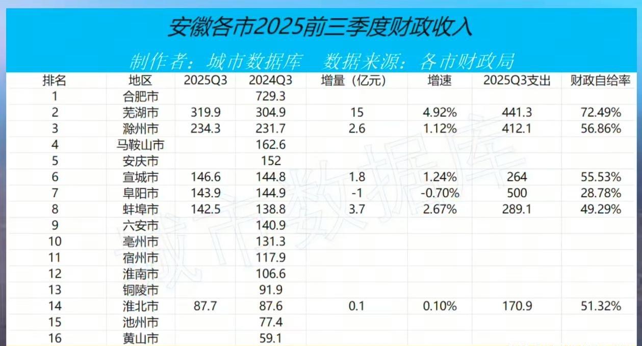 安徽6市1-9月地方财政收入出炉：芜湖滁州差距扩大、宣城超阜阳安徽去年1-9月