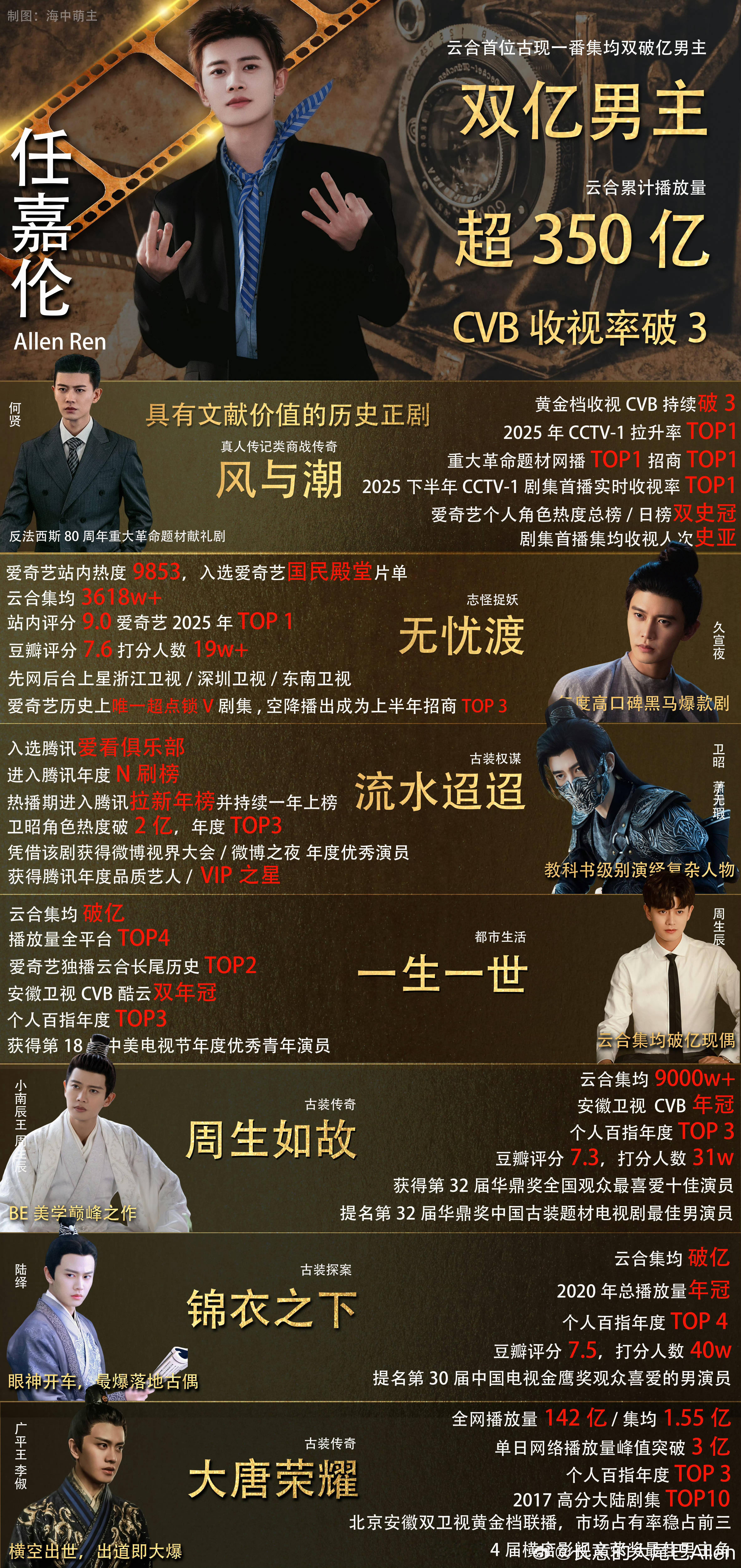 任嘉伦林依轮在西安城墙喊话任嘉伦rjl林依轮穿红衣古装去找周生辰了rjl任嘉伦林