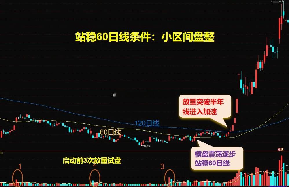 横多长竖亦有多高，主升行情除了放量，通常还需3个核心条件！主力的运行路径有4个，