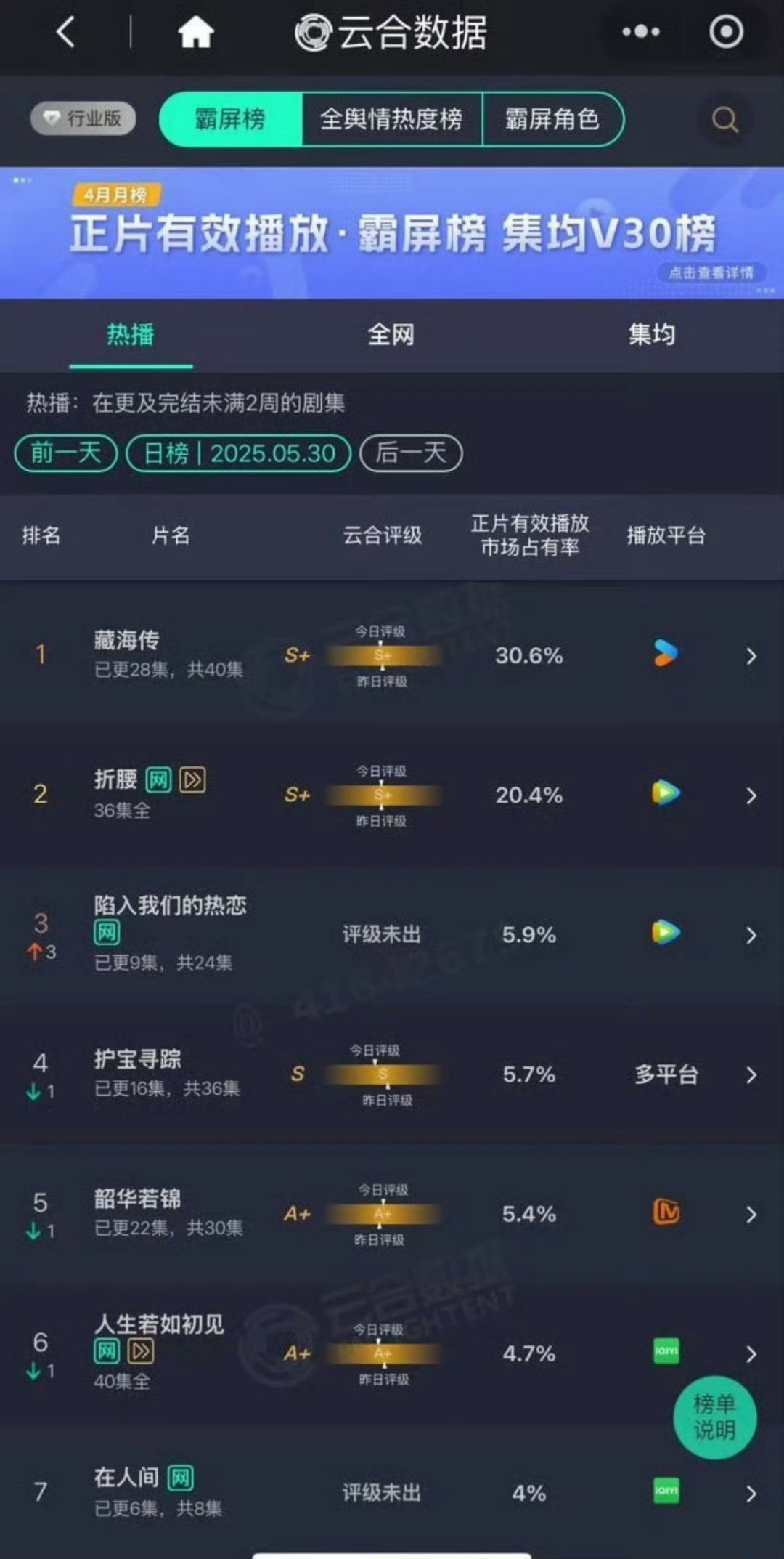 在优酷这种日活排在几个平台末尾的平台，云合超过30%占比的仅有长月烬明，墨雨云间
