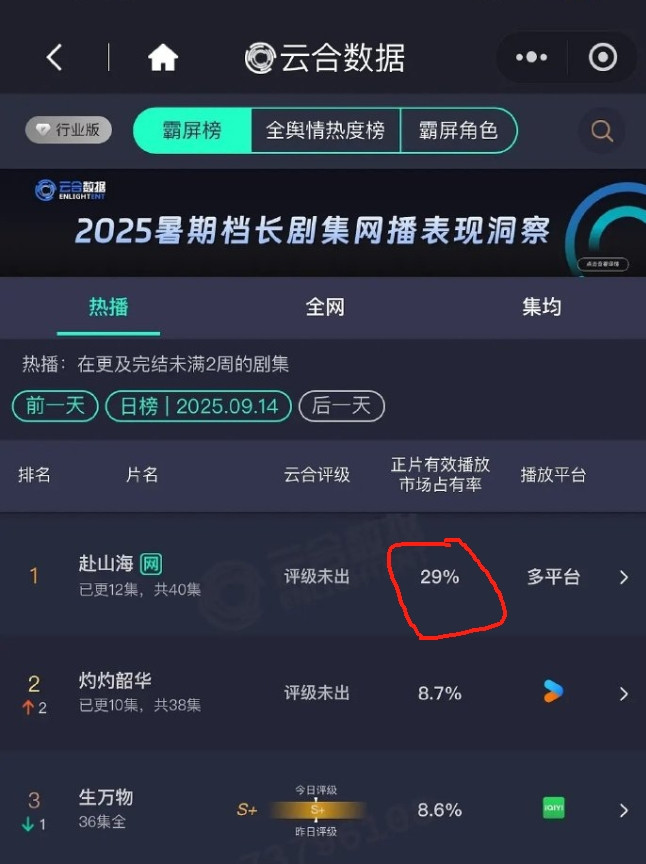 《赴山海》云合占比连续两天下降