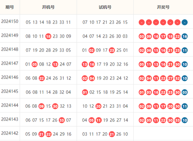 24150期双色球数据统计与开机号