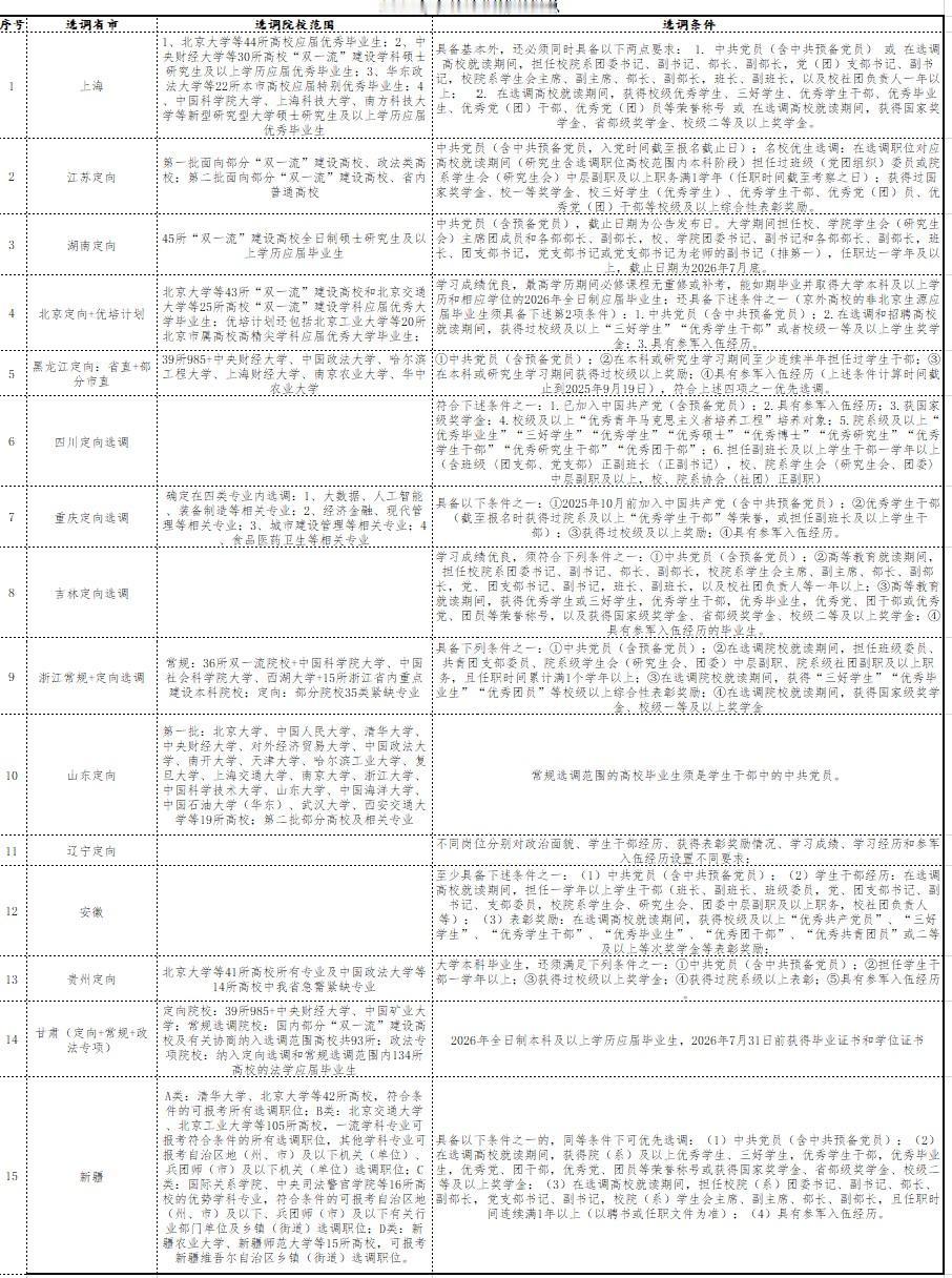 在许多人的眼中，国考的“天花板”是选调，而选调生仅在国内部分院校和极少数优秀学生