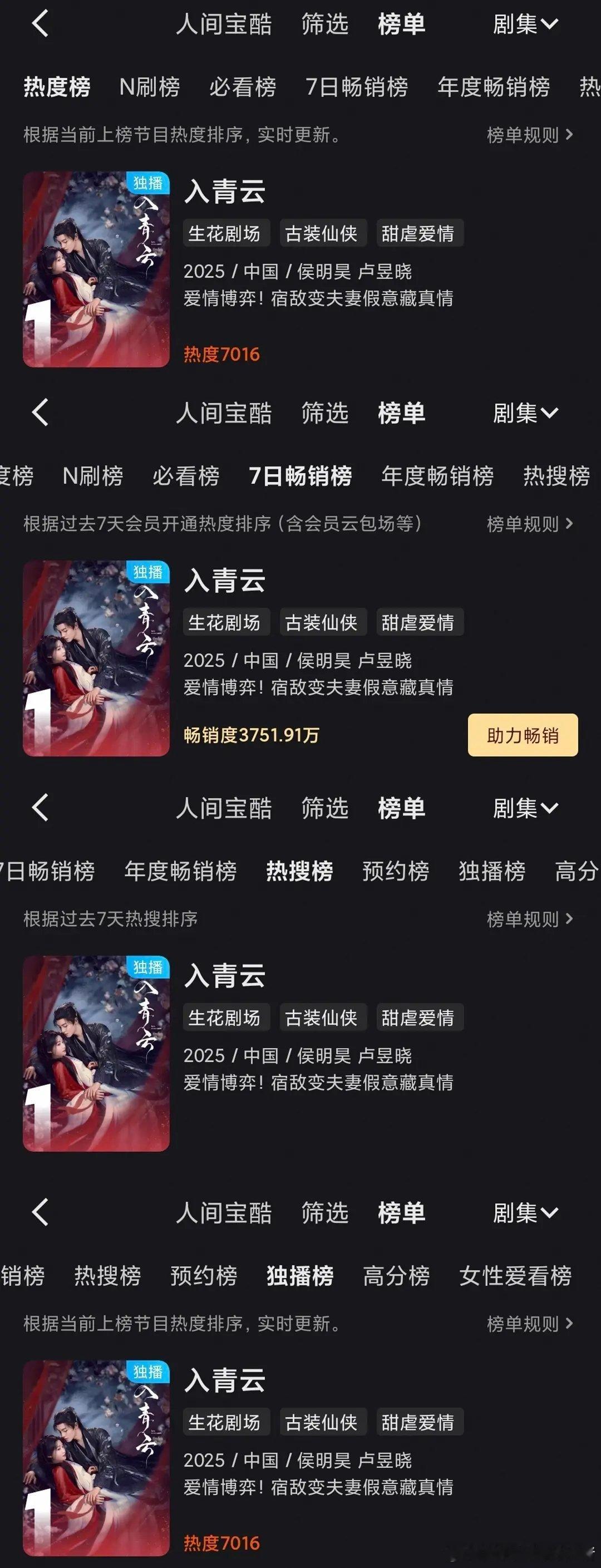 侯明昊入青云👖站内四榜登顶，同时拉动侯明昊四部老剧热度飙升​​​