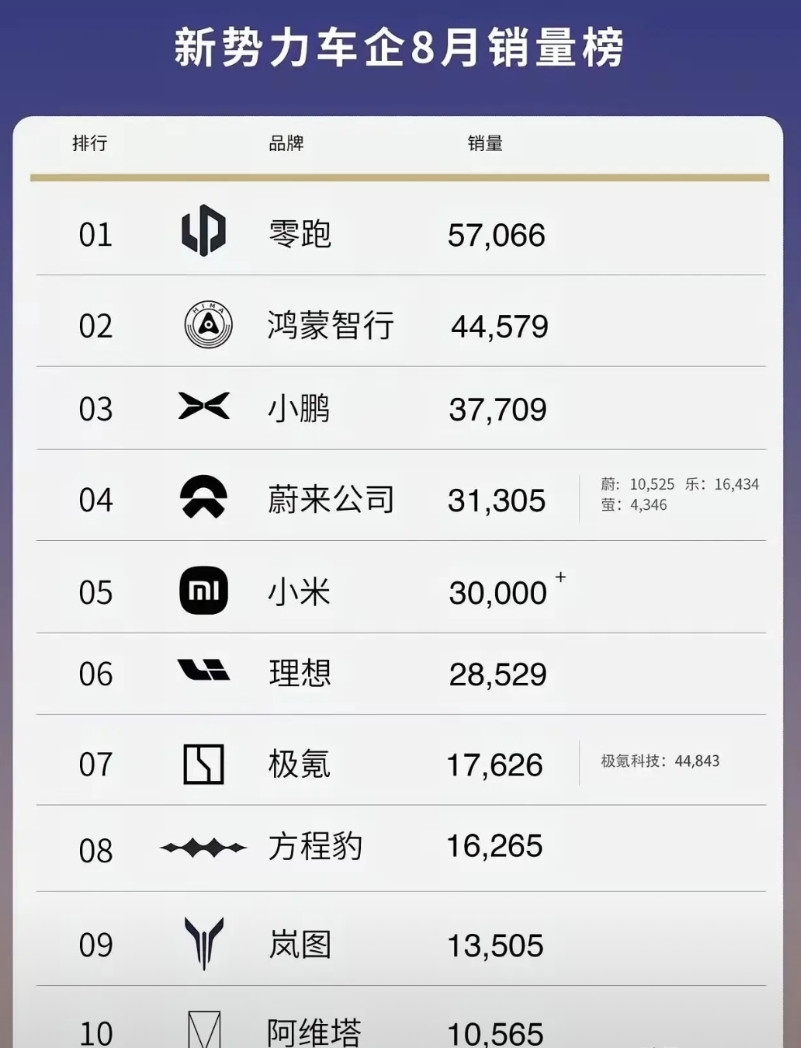 力压小米、小鹏！零跑8月份卖了57000多台拿下新势力品牌销量冠军！靠的是什么？