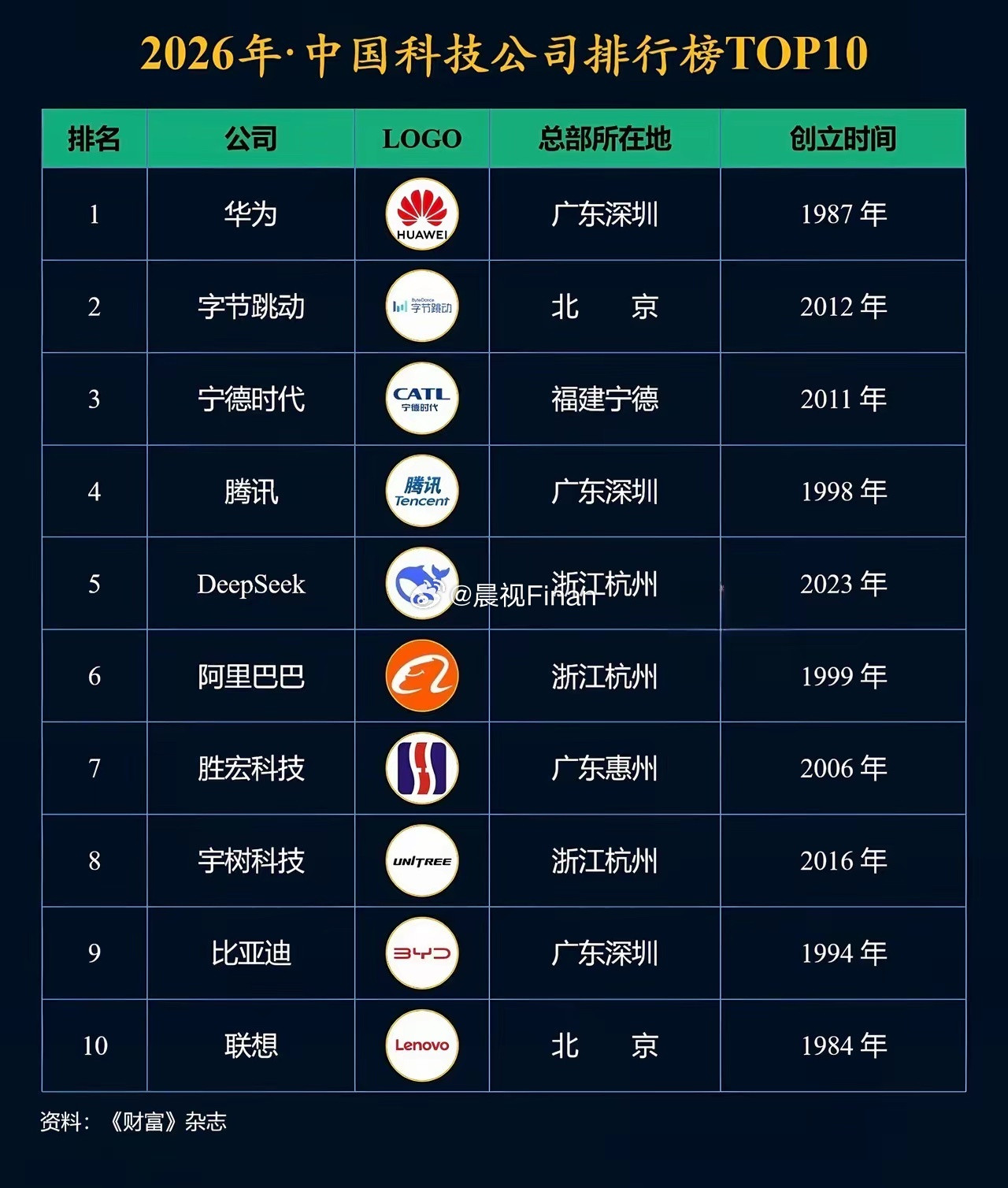 刷到中国科技公司TOP10榜单，有点意思。华为还是稳坐头把交椅，1987年成立的