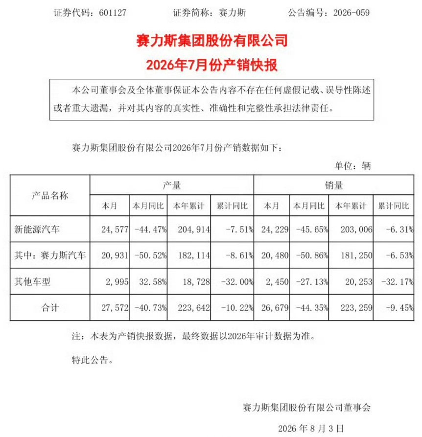 赛力斯7月新能源车产销量同比下滑问界几款车，现在竞争很激烈问界价格区间是30-5