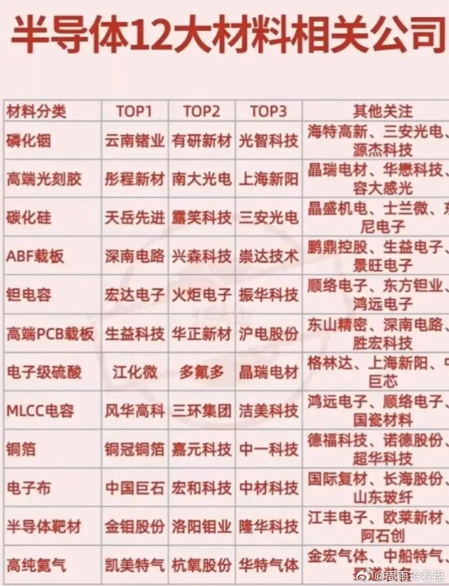 半导体相关材料概念全梳理！半导体材料是芯片制造、封装全流程上游核心耗材，整体分晶