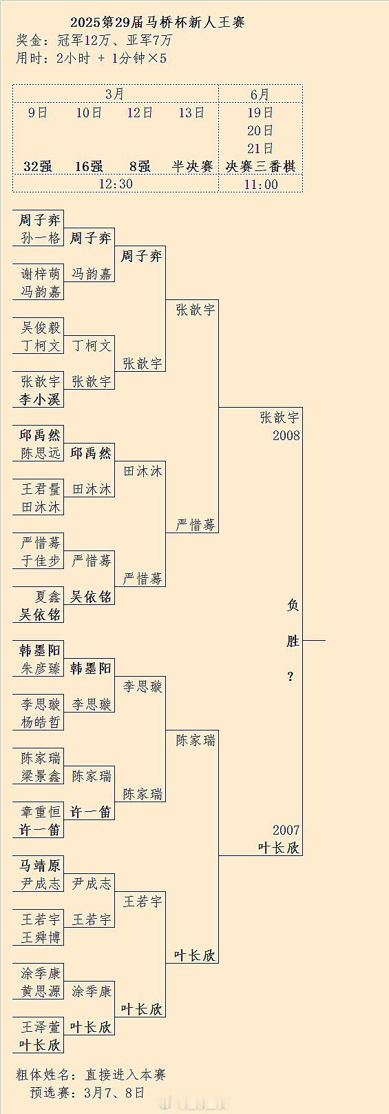 第29届新人王赛决赛三番棋（2007）叶长欣1-1（2008）张歆宇