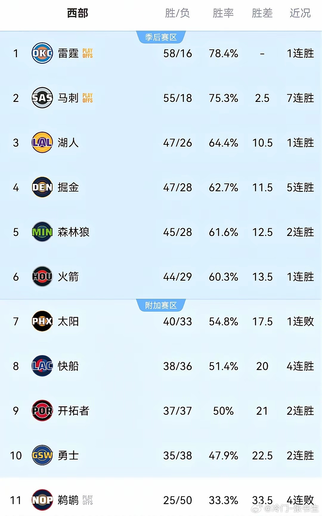 火箭、雷霆、掘金、快船四队赢球！马刺想争第一，其他队排名或已定。季后赛，湖人、掘