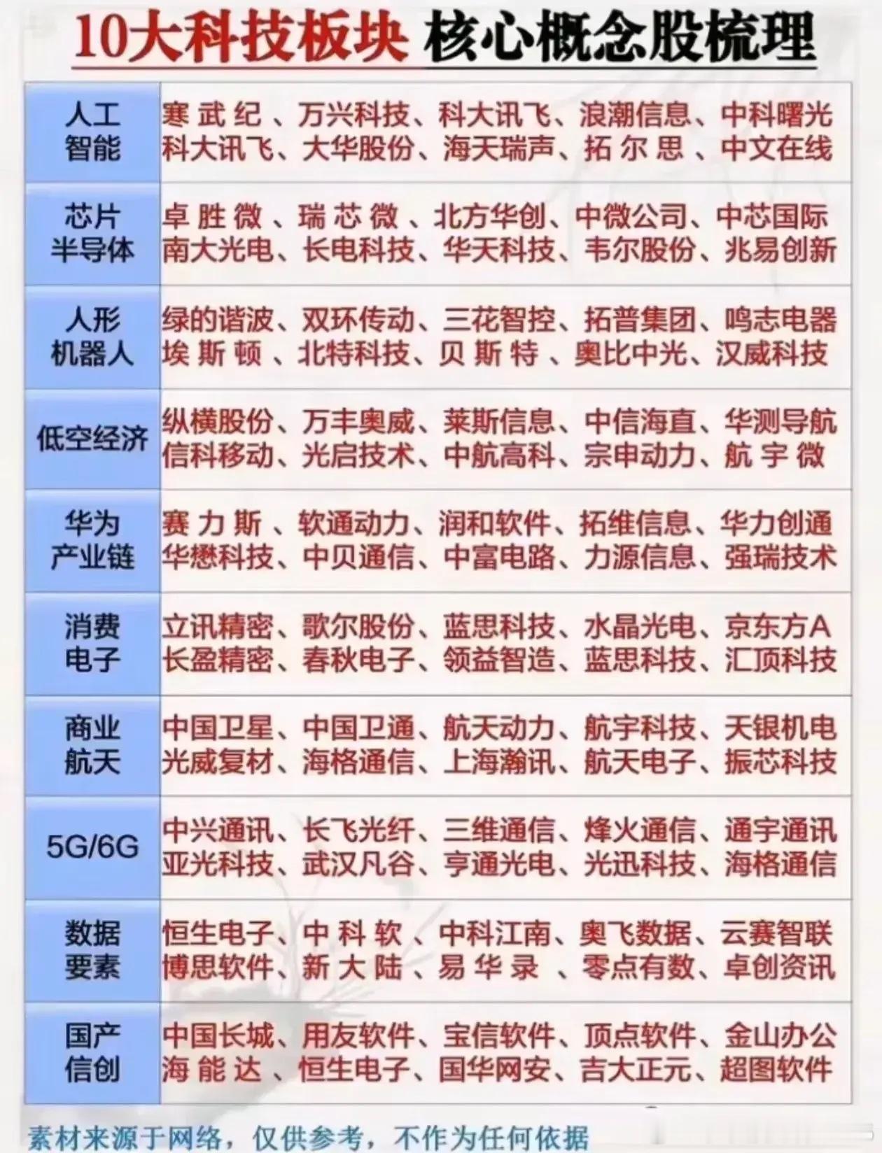 10大科技板块核心概念股梳理，覆盖AI到信创全赛道！科技主线多点开