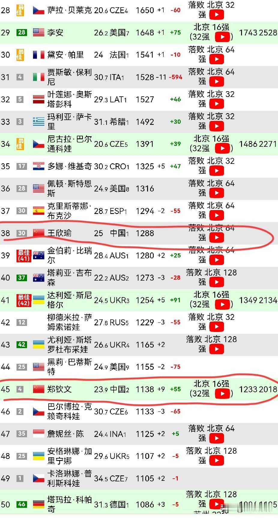 中网：郑钦文晋级16强，即时世界排名上升9位，来到世界排名第45。若郑钦文赢得中